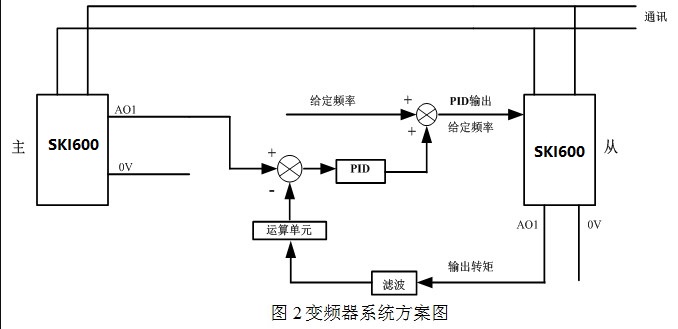 “造紙機(jī)的變頻傳動(dòng)系統(tǒng)方案”